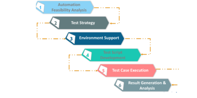 Test Automation Life Cycle